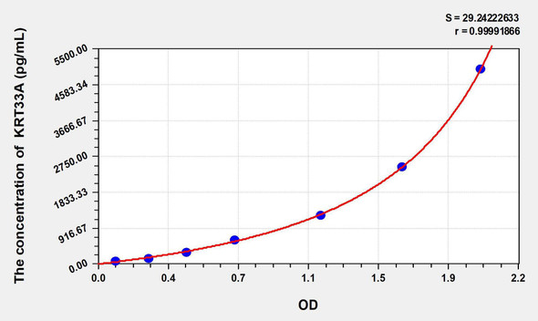 Human KRT33A (Keratin 33A) ELISA Kit (AEKE01986)