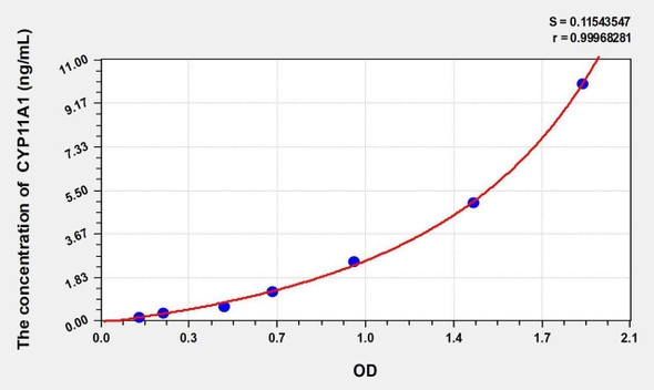 Rat CYP11A1 (Cytochrome P450 11A1) ELISA Kit (AEKE02002)