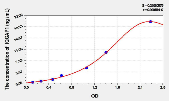Mouse IQGAP1 (IQ Motif Containing GTPase Activating Protein 1) ELISA Kit (AEKE02018)