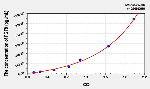 Mouse FGF8 (Fibroblast Growth Factor 8, Androgen Induced) ELISA Kit (AEKE02022)