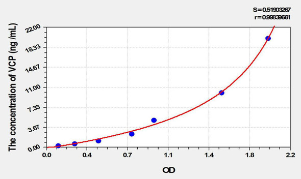 Rat VCP (Valosin Containing Protein) ELISA Kit (AEKE02027)