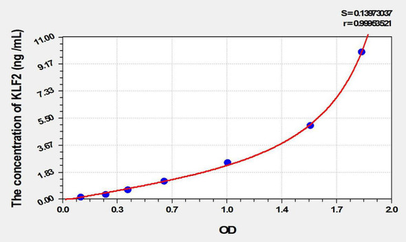 Rat KLF2 (Kruppel Like Factor 2, Lung) ELISA Kit (AEKE02030)