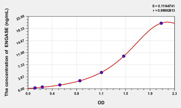 Human ENGASE (Endo Beta-N-Acetylglucosaminidase) ELISA Kit (AEKE02044)