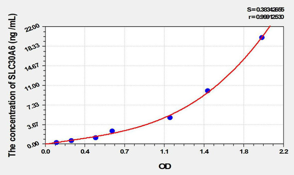 Mouse SLC30A6 (Solute Carrier Family 30, Member 6) ELISA Kit (AEKE02059)
