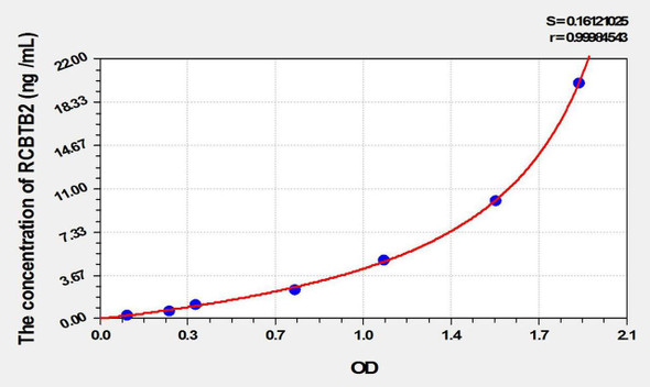 Human RCBTB2 (RCC1 And BTB Domain Containing Protein 2) ELISA Kit (AEKE02063)