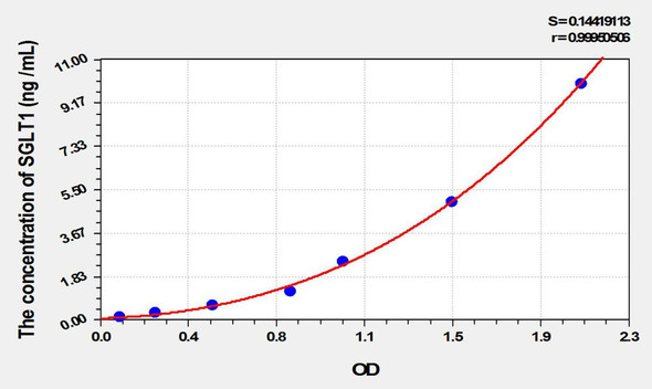 Mouse SGLT1 (Sodium/Glucose Cotransporter 1) ELISA Kit (AEKE02082)