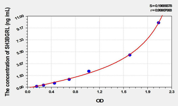 Human SH3BGRL (SH3 Domain Binding Glutamic Acid Rich Protein Like Protein) ELISA Kit (AEKE02174)