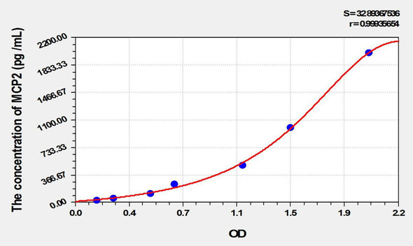 Dog MCP2 (Monocyte Chemotactic Protein 2) ELISA Kit (AEKE02248)