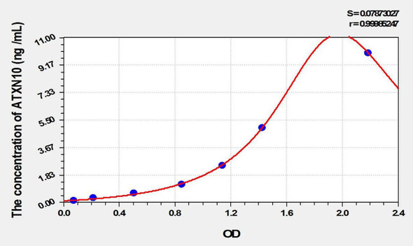 Mouse ATXN10 (Ataxin 10) ELISA Kit (AEKE02249)