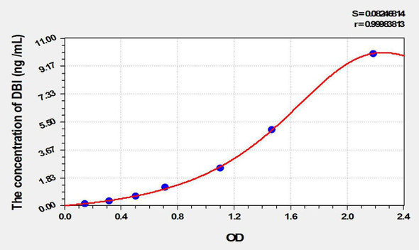 Mouse DBI (Diazepam Binding Inhibitor) ELISA Kit (AEKE02257)