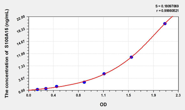 Human S100A15 (S100 Calcium Binding Protein A15) ELISA Kit (AEKE02267)