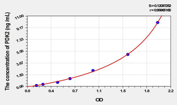 Mouse PDK2 (Pyruvate Dehydrogenase Kinase Isozyme 2) ELISA Kit (AEKE02279)