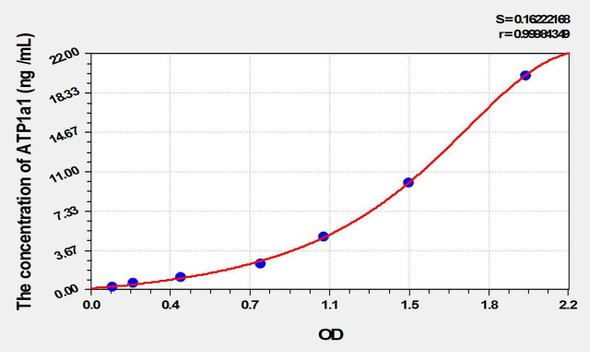 Rabbit ATP1a1 (ATPase, Na+/K+ Transporting Alpha 1 Polypeptide) ELISA Kit (AEKE02300)