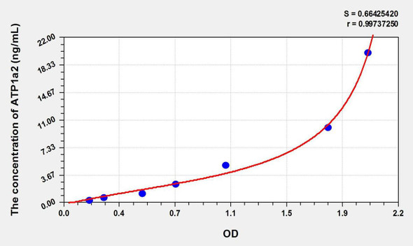 Human ATP1a2 (ATPase, Na+/K+ Transporting Alpha 2 Polypeptide) ELISA Kit (AEKE02316)