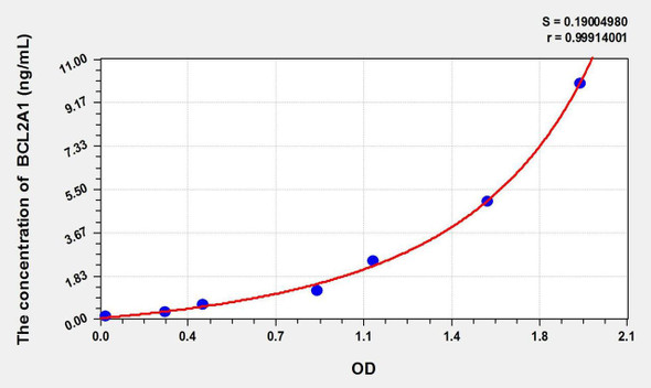Human BCL2A1 (Bcl2 Related Protein A1) ELISA Kit (AEKE02352)