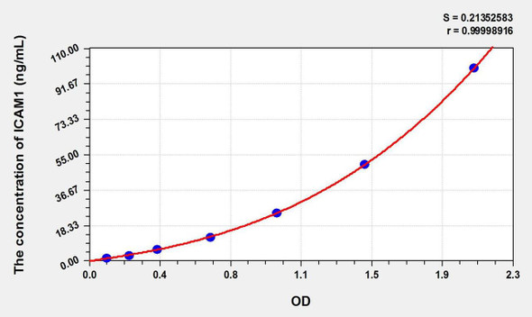 Cattle ICAM1 (Intercellular Adhesion Molecule 1) ELISA Kit (AEKE02376)