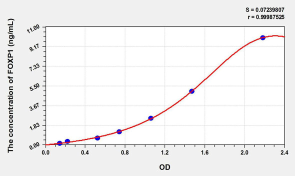 Mouse FOXP1 (Forkhead Box Protein P1) ELISA Kit (AEKE02412)