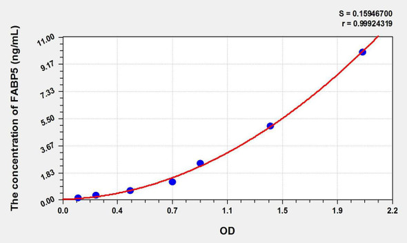 Rat FABP5 (Fatty Acid Binding Protein 5, Epidermal) ELISA Kit (AEKE02416)