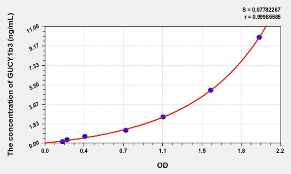 Mouse GUCY1b3 (Guanylate Cyclase 1 Beta 3) ELISA Kit (AEKE02444)