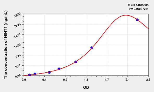 Rat HINT1 (Histidine Triad Nucleotide Binding Protein 1) ELISA Kit (AEKE02450)
