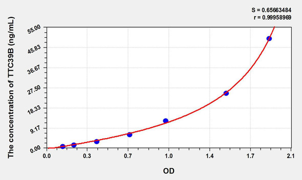 Human TTC39B (Tetratricopeptide Repeat Domain Protein 39B) ELISA Kit (AEKE02453)