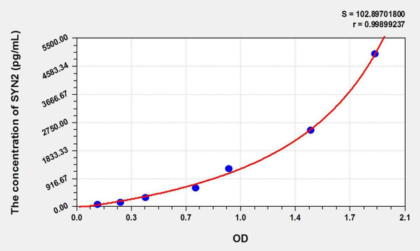 Mouse SYN2 (Synapsin II) ELISA Kit (AEKE02460)
