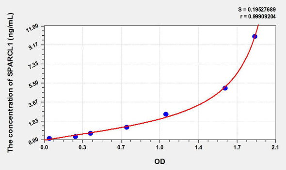Rat SPARCL1 (SPARC Like Protein 1) ELISA Kit (AEKE02511)