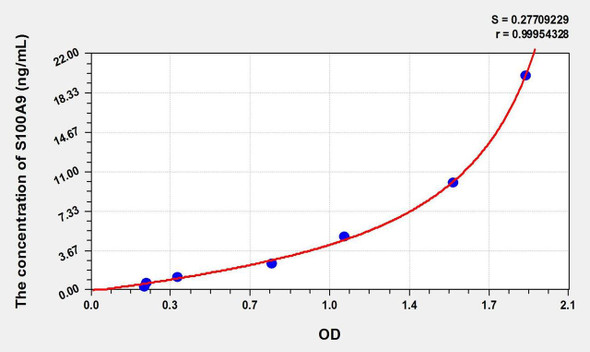 Cattle S100A9 (S100 Calcium Binding Protein A9) ELISA Kit (AEKE02514)