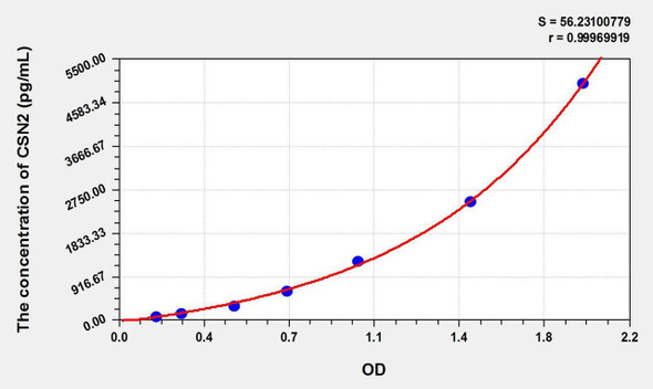 Cattle CSN2 (Casein Beta) ELISA Kit (AEKE02520)