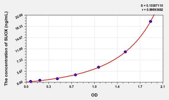 Cattle SUOX (Sulfite Oxidase) ELISA Kit (AEKE02537)