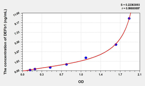 Cattle DEFb1 (Defensin Beta 1) ELISA Kit (AEKE02550)