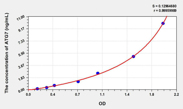 Mouse ATG7 (Autophagy Related Protein 7) ELISA Kit (AEKE02551)