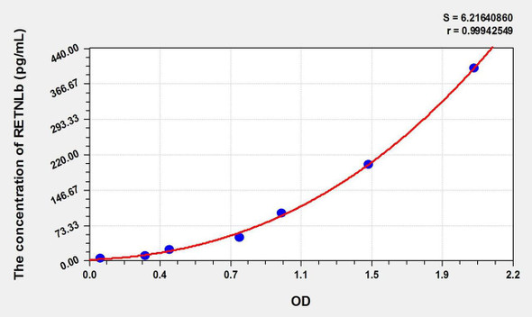 Mouse RETNLb (Resistin Like Beta) ELISA Kit (AEKE02556)