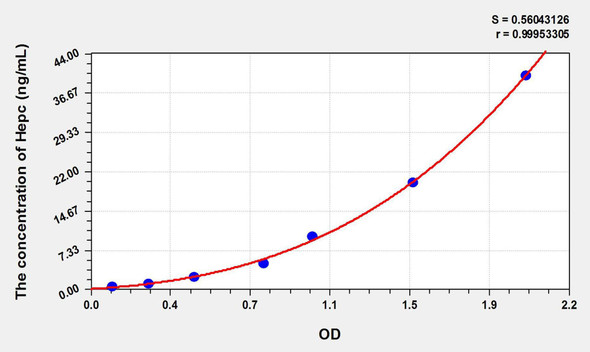 Pig Hepc (Hepcidin) ELISA Kit (AEKE02574)