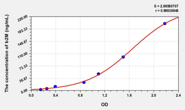 Simian BMG/b2-MG (Beta-2-Microglobulin) ELISA Kit (AEKE02588)