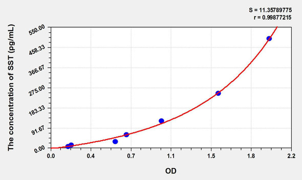 Mouse SST (Somatostatin) ELISA Kit (AEKE02590)