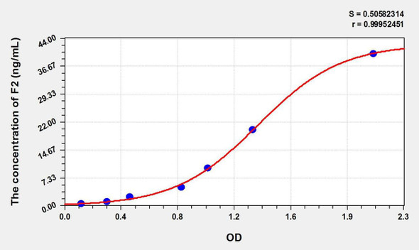 Cattle F2 (Coagulation Factor II) ELISA Kit (AEKE02601)