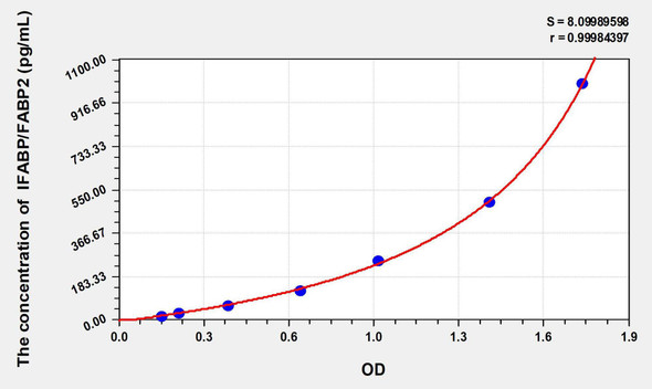 Pig IFABP/FABP2 (Intestinal Fatty Acid Binding Protein) ELISA Kit (AEKE02613)