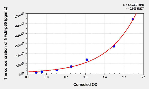 Mouse NFkB-p65 (Nuclear Factor Kappa B p65) ELISA Kit (AEKE02632)