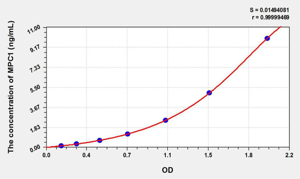 Rat MPC1 (Mitochondrial Pyruvate Carrier Protein 1) ELISA Kit (AEKE02662)