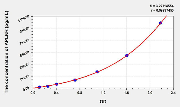 Human APLNR (Apelin Receptor) ELISA Kit (AEKE02696)