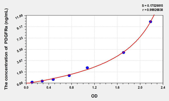 Mouse PDGFRa (Platelet Derived Growth Factor Receptor Alpha) ELISA Kit (AEKE02763)