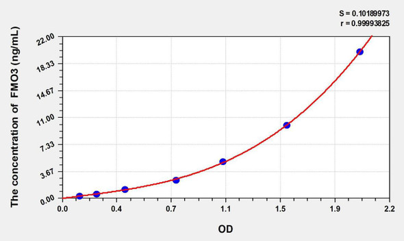 Human FMO3 (Flavin Containing Monooxygenase 3) ELISA Kit (AEKE02776)