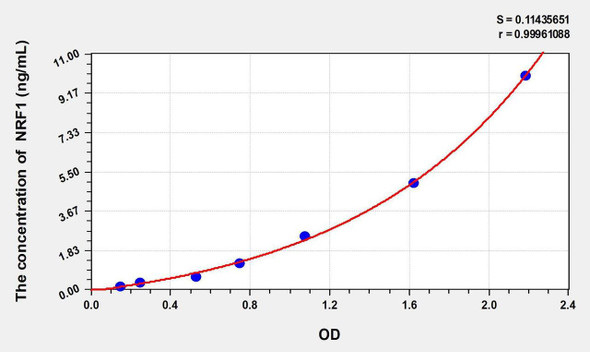 Human NRF1 (Nuclear respiratory factor 1) ELISA Kit (AEKE02804)