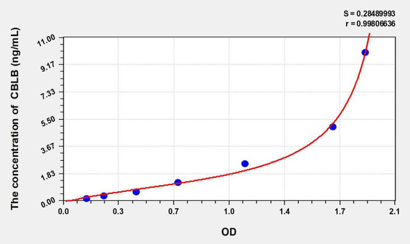 Mouse CBLB (E3 ubiquitin-protein ligase CBLB) ELISA Kit (AEKE02821)