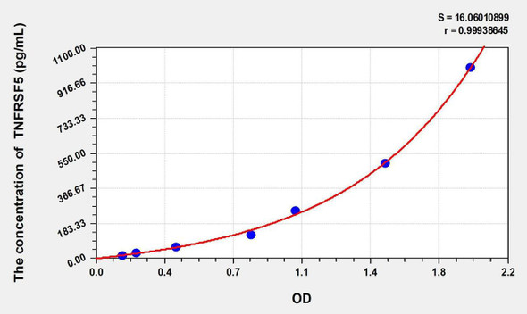 Dog TNFRSF5 (Tumor Necrosis Factor Receptor Superfamily, Member 5) ELISA Kit (AEKE02822)