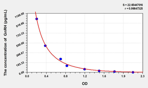 Pig GnRH (Gonadotropin Releasing Hormone) ELISA Kit (AEKE02840)