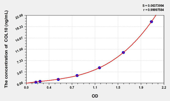 Chicken COL10 (Collagen Type X) ELISA Kit (AEKE02847)