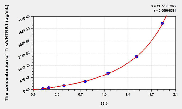 Human TrkA/NTRK1 (High affinity nerve growth factor receptor) ELISA Kit (AEKE02860)