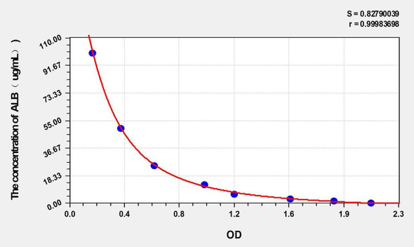 Goat ALB (Albumin) ELISA Kit (AEKE02871)